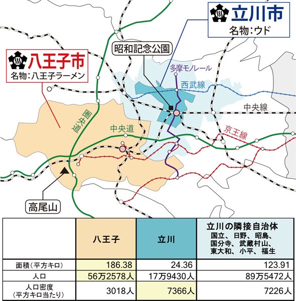 八王子VS立川！ 多摩の「首都」はどちらか検証する