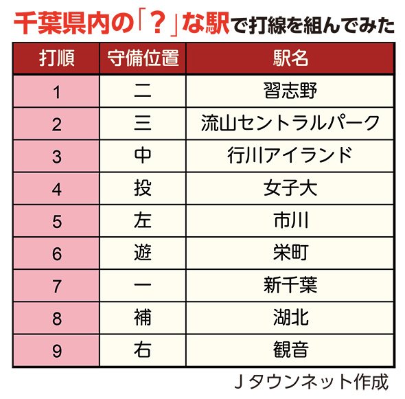 大学ないのに「女子大駅」...千葉県内の「？」な駅で打線を組んでみた