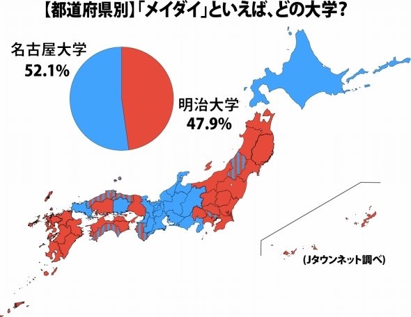 「メイダイ」といえば明治大学？名古屋大学？ 都道府県別に聞くと...結果は真っ二つに