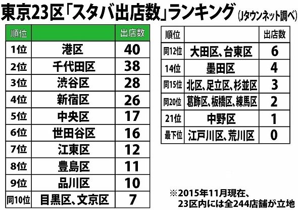 実は××区にはスタバがない！ 東京23区出店数ランキングは意外な結果に