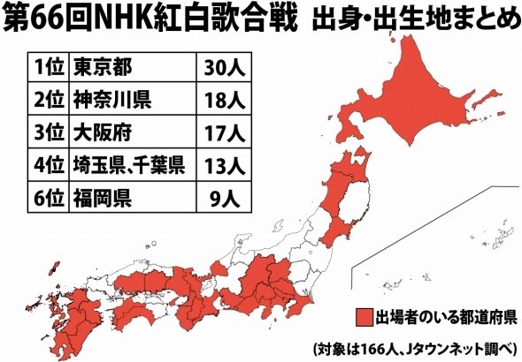 紅白出場者が最も多い都道府県は？ 3位大阪、2位神奈川...福島などは出演ゼロ