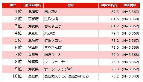 えっ...うちの名産、知名度低すぎ！？ 調査で見えた「地元」と「全国」のギャップ