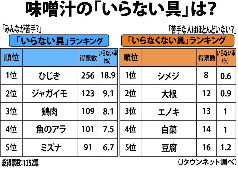 全国の読者が選ぶ「いらないみそ汁の具」...2位「ジャガイモ」3位「鶏肉」、1位は？