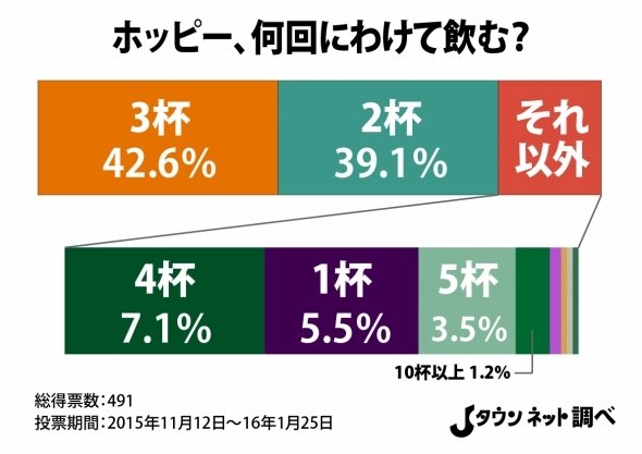 ホッピー、一瓶でナカ何杯飲むのが正しい？ 普通は「×杯」、10杯以上の猛者も...