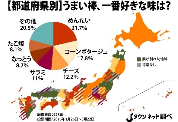 うまい棒、どの味が好き？ コンポタ、チーズを破った人気No.1は...