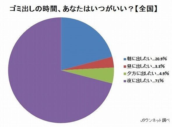 ゴミ出しは「福岡式」にして！ 「夜に出したい」派が71％、全国的に朝派圧倒