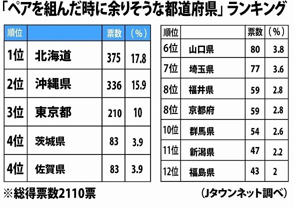 これが奇数の宿命...ペアを組んだら「余りそう」な都道府県ランキング