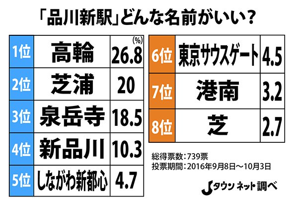 山手線の新駅、名前は何がいい？→4位「新品川」 3位「泉岳寺」 2位「芝浦」 1位は...