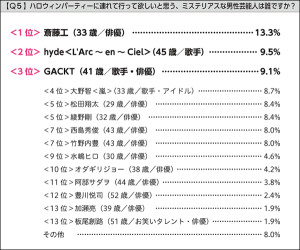 ミステリアス系ハロウィン男子に斎藤工、hyde、GACKTがランクイン