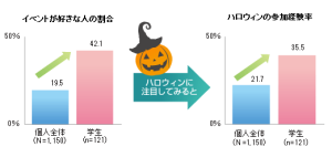 ハロウィンに関する調査を実施！若者にとってハロウィンはアピールの場？