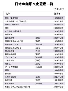 「チャッキラコ」に「トシドン」　和食、和紙だけじゃない日本の無形遺産