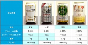 ノンアルビール派も味にこだわり　でも意外と見ない？成分表示