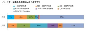 男性がおごるのは当たり前？　女性の7割は「相手の年収」にこだわり