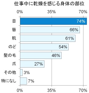 働く女性の乾燥シーズンの必需品は目薬だった！　おすすめは「人工涙液」。って何？