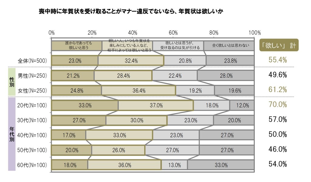 喪中の人宛て年賀状は実はOK！　意外と知らないマナーの基本