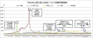 アメブロ約1億4千万件から分析した“2014年流行語”　圧倒的1位は「増税」！