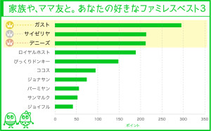 「あなたが好きなファミレス」を発表　さて人気“ベスト３”はどこ？　