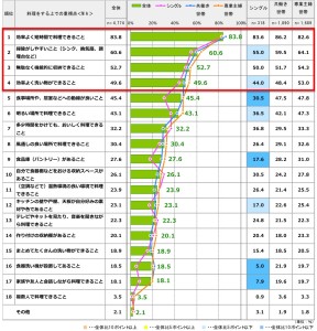 「ながら料理」派が8割！　クックパッドユーザーに聞いた『理想のキッチン』