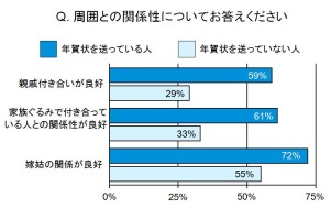 夫婦関係は年賀状に現れる!? 　年賀状を送る人は結婚満足度が高いことが判明