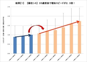 目に見えるシミは35歳以降急増する！ 　原因は35歳までにできる「シミ予備群」