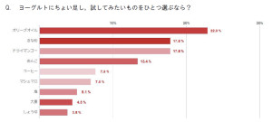 試してみたいのはオリーブオイル　ヨーグルトちょい足しランキング