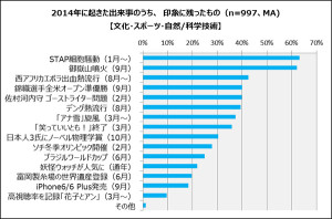 上位はやはり「STAP細胞」や野々村会見　来年は家計に響くニュースが……