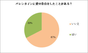 バレンタインに愛の告白は３割だけ　成功率は半分以下