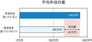 年賀状を送っている人は平均年収が高く、出世が早い！　　ビジネスマン必見の“年賀状活用術”