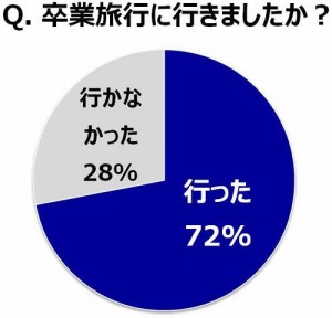 腹筋 100 回できたら 3 千円割引　卒業旅行が最大 99％割引に！