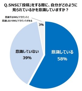 若い女性はネットで別キャラを演じている？ 半数がSNSの投稿、シェアで自己演出