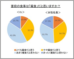 女性社長 vs ＯＬ！　社長の方が偏食家！ 