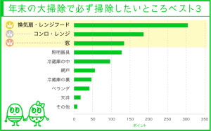 年末の大掃除で必ず掃除したいところは？　 大掃除実施率は約６割