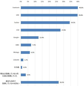 LINEがFacebook追い越す　 最も利用されているSNSが判明