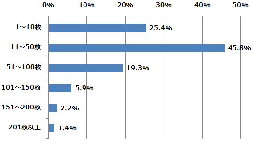 「年賀状」送った人は7割　 出した枚数は……