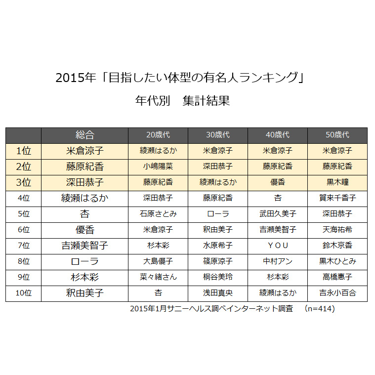 めざしたい体型ランキング　 ぶっちぎりトップは……