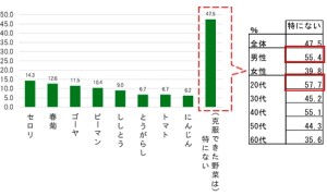 「嫌い」を克服した野菜の１位は？　 克服できないという人は……