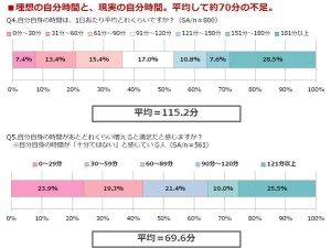 なんと９割の女性に時間ストレス　 見た目年齢にも悪影響が