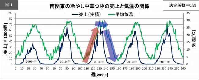 天気予報で食べるもの予測！　 ここまで来てるビッグデータ