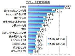 女子とチョコの深い関係が判明　 買い置き派が４割も