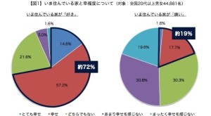 家が好きな人は幸福度も高い!? 　家好きの7割以上が「幸せ」