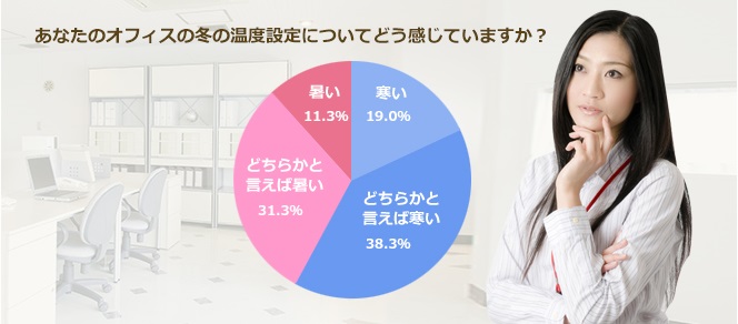 オフィス永遠の攻防戦　 設定温度に不満勃発