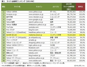 一番見られているサイトって何だと思う？　 2014年の集客ランキング発表！　