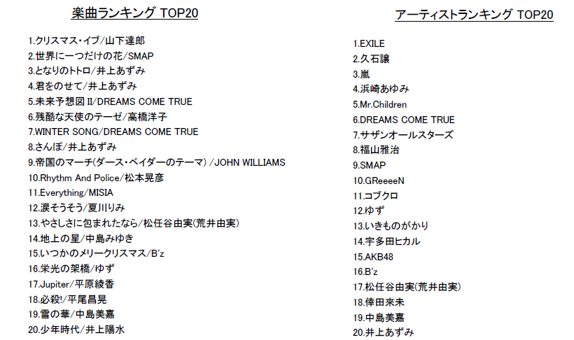 達郎、トトロにダース・ベイダー？　 着メロ15年歴代１位は……