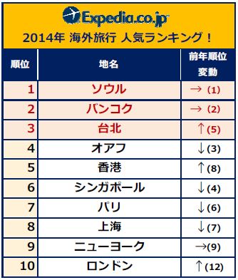 海外旅行先ランキング 人気ナンバー１は…… 