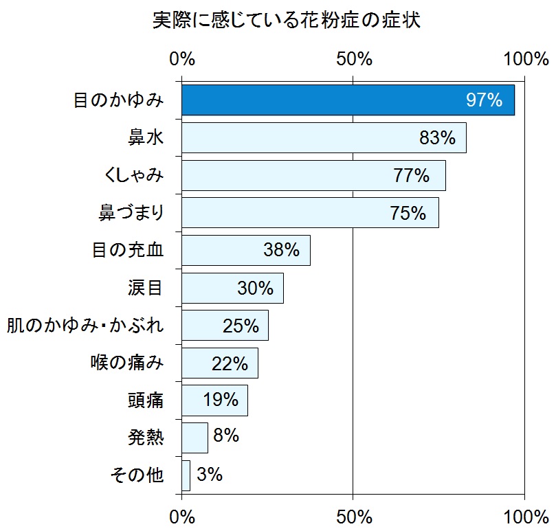 眼科医が解説する目の花粉症対策　 オススメは“人工涙液”