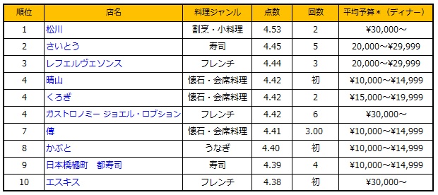 食べログ ベストレストラン2014　 激戦区では和食強し！