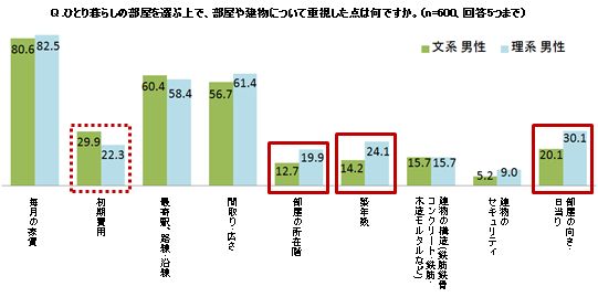 理系男子はスペック重視？　 視点が違う文系男子