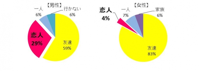 恋人より友達と行きたい　 卒業旅行はどこへ？