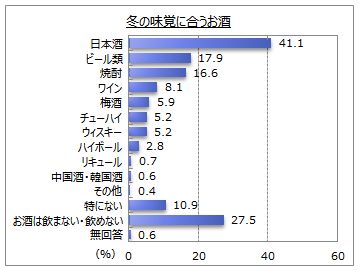 冬の味覚の上位３位は……  合うお酒は「日本酒」最多！