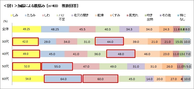 最近の肌の調子どう？ 　女性の9割が肌の老化に悩む